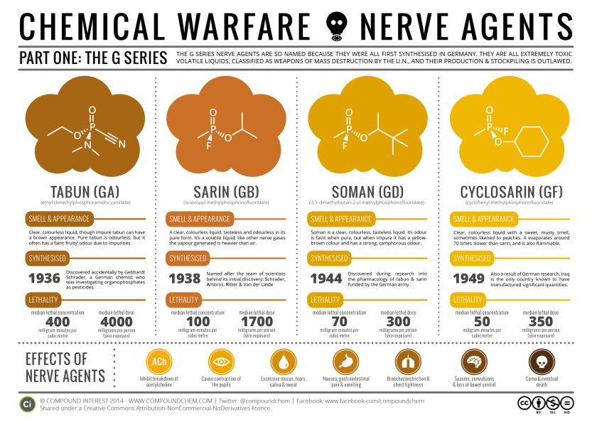 [Image: chemical-warfare-the-nerve-agents.png?w=840&h=594]